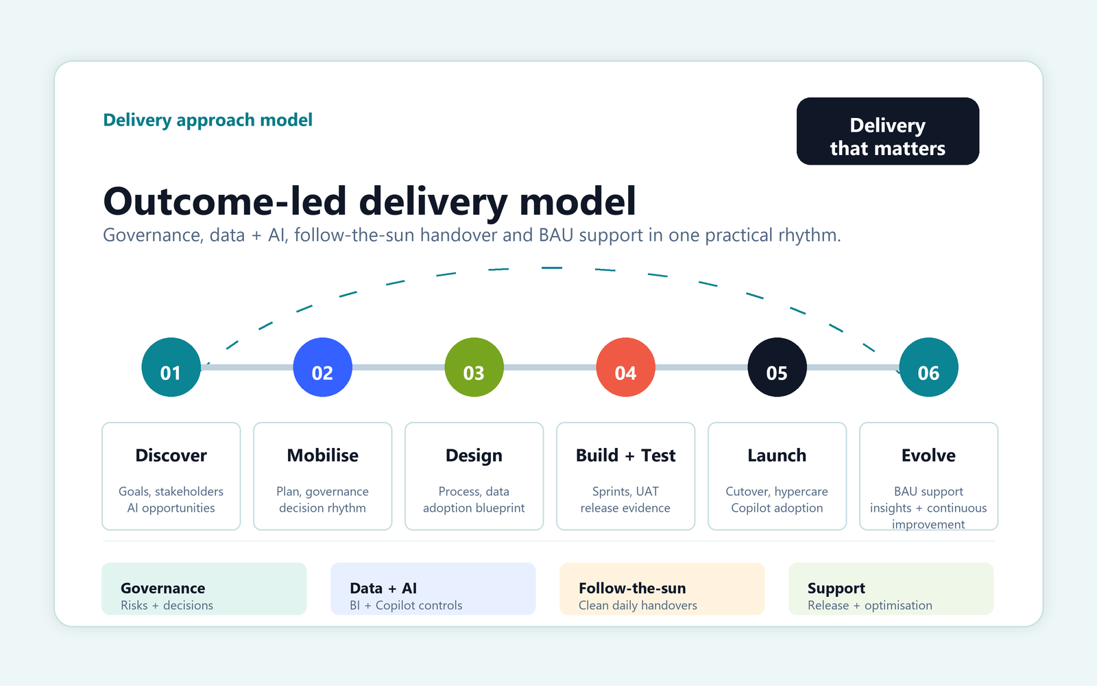 RENAYA AI-ready delivery approach model covering discovery, mobilisation, design, build and test, launch and evolve stages.